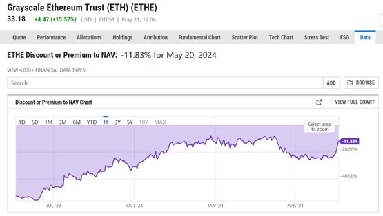 灰度以太坊基金ETHE负溢价持续收窄！律师料SEC将放弃称ETH为证券