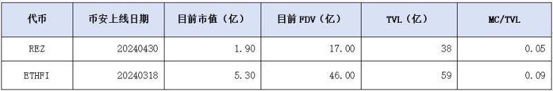 pSTAKE低市值高流通，与Babylon合作新增BTC质押叙事