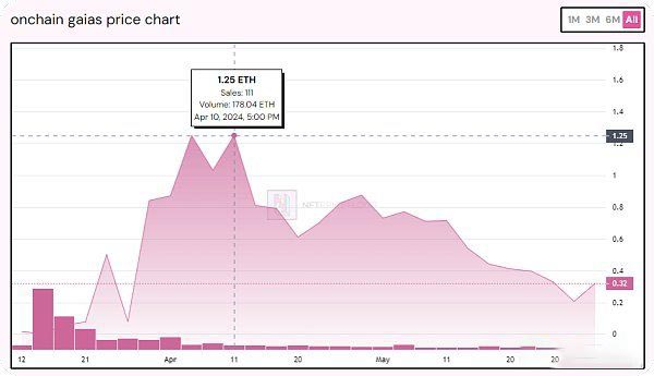 Onchain Gaias是什么?为什么Onchain Gaias未来很重要