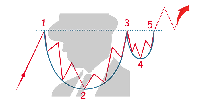 头肩顶、双顶双底......每个加密货币交易者都应该知道的 5 大图表模式