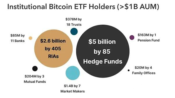 为何机构更青睐比特币ETF 而非直接购买BTC？