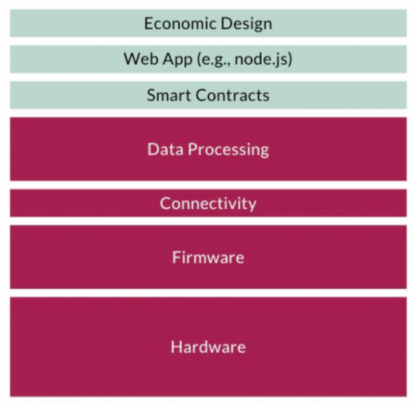 DePIN七层技术栈