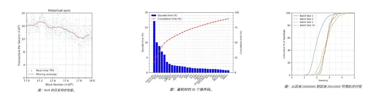 解读 MegaETH 白皮书：基建永不眠，Vitalik 参投的巨额融资 L1 有何过人之处？