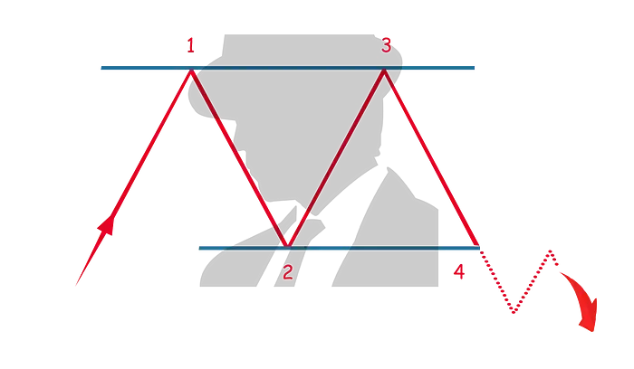 头肩顶、双顶双底......每个加密货币交易者都应该知道的 5 大图表模式
