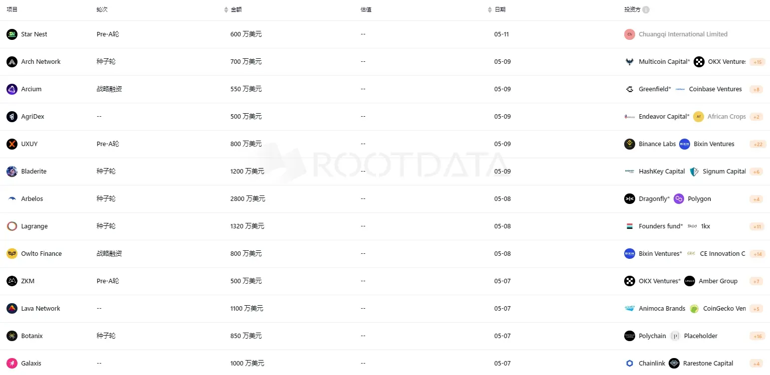 上周加密市场共发生 39 起公开融资事件，累计融资约 1.5 亿美元 | 投融资周报