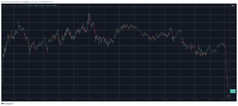 Coinbase系统故障引发比特币价格波动，投资者时刻保持警惕情绪