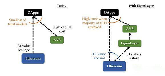 EigenLayer很重要？一文读懂EigenLayer AVS格局