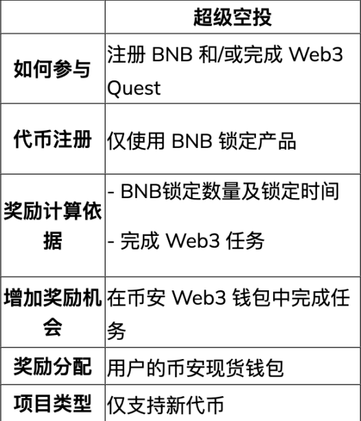 了解Lista DAO：币安投资，基于BNB链的流动性质押和LSDFi项目