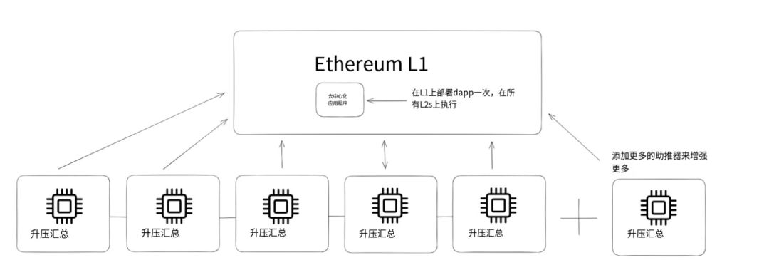 Taiko研报：实现无缝扩展与完全兼容的以太坊Layer 2解决方案