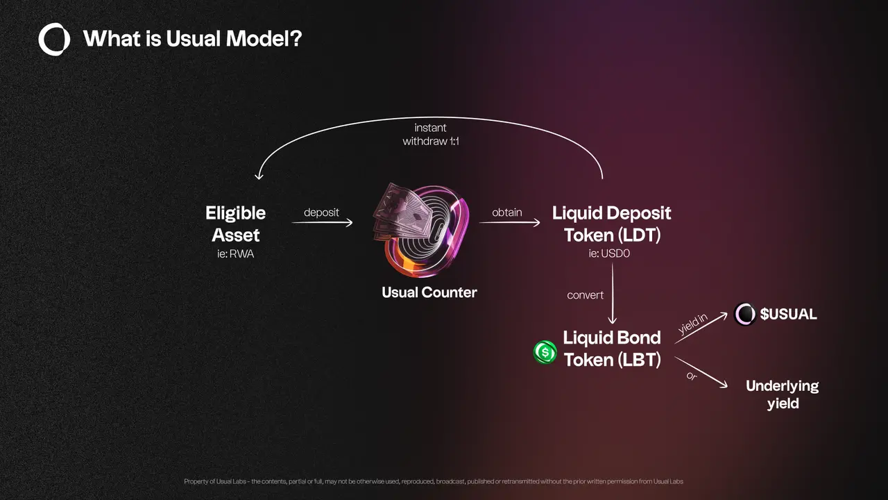 三分钟速读 Usual Protocol：如何构建 RWA 抵押型稳定币 USD0？