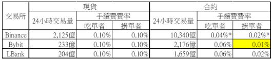 Binance、Bybit、LBank加密货币交易所手续费比较