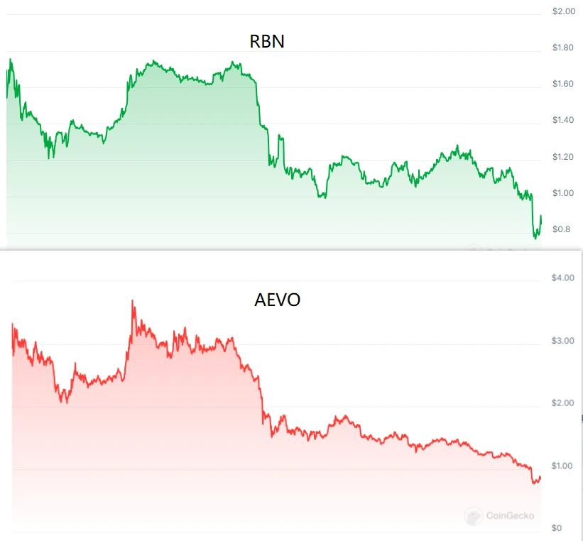 AEVO币现在怎么样？解读AEVO上线俩月的暴涨暴跌