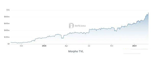 Pantera合伙人:读懂P2P借贷协议Morpho
