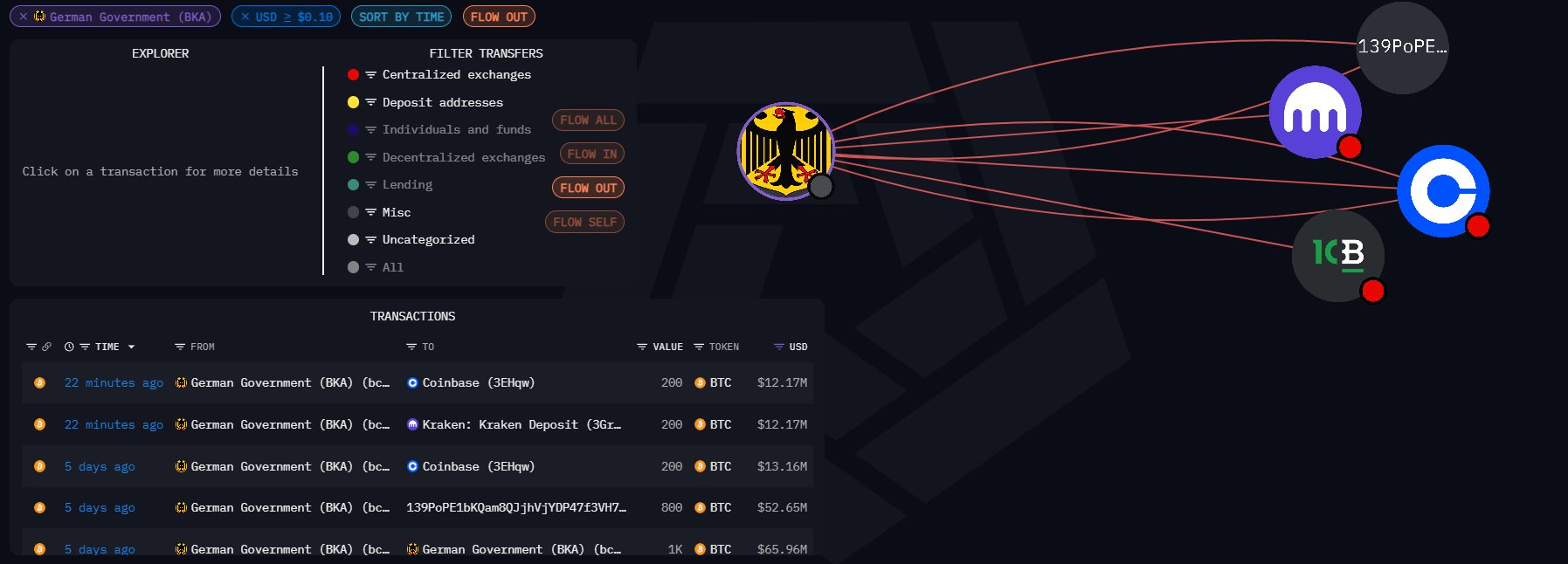 arkham数据：德国政府再转出400btc至coinbase与kraken