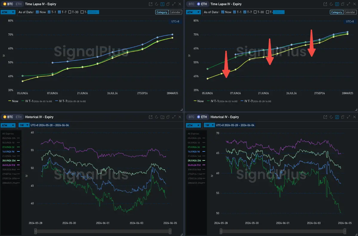 SignalPlus波动率专栏(20230604)：ETH IV大跌