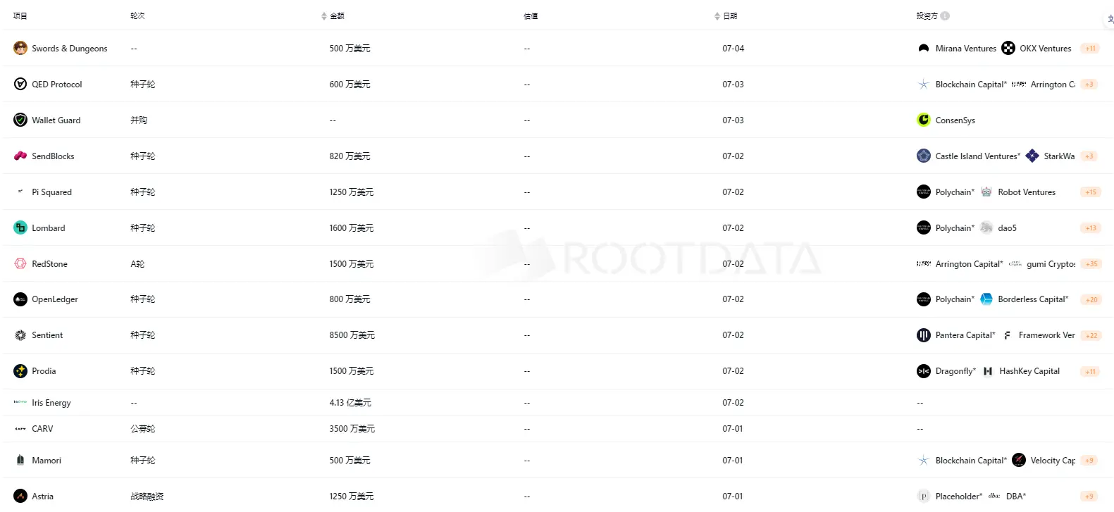 上周加密市场共发生 30 起公开融资事件，累计融资约 6.23 亿美元 | 投融资周报