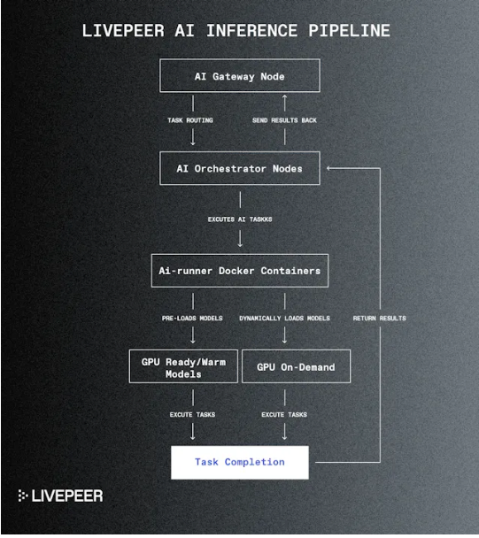 Cycle Capital二级市场观察: 全流通新叙事的Livepeer（LPT)，迈向去中心化AI视频龙头