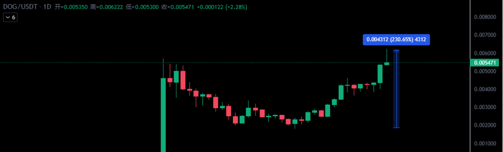 $DOG暴涨400%，加密货币或许正在重新定义和计量“价值”