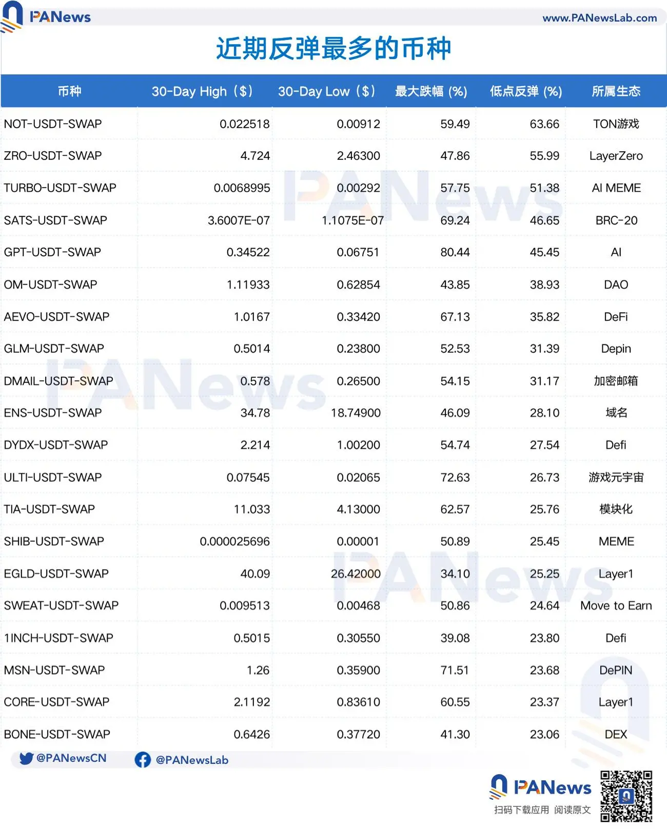 本轮暴跌中的币种表现分析：近六成代币价格腰斩，老公链最抗跌