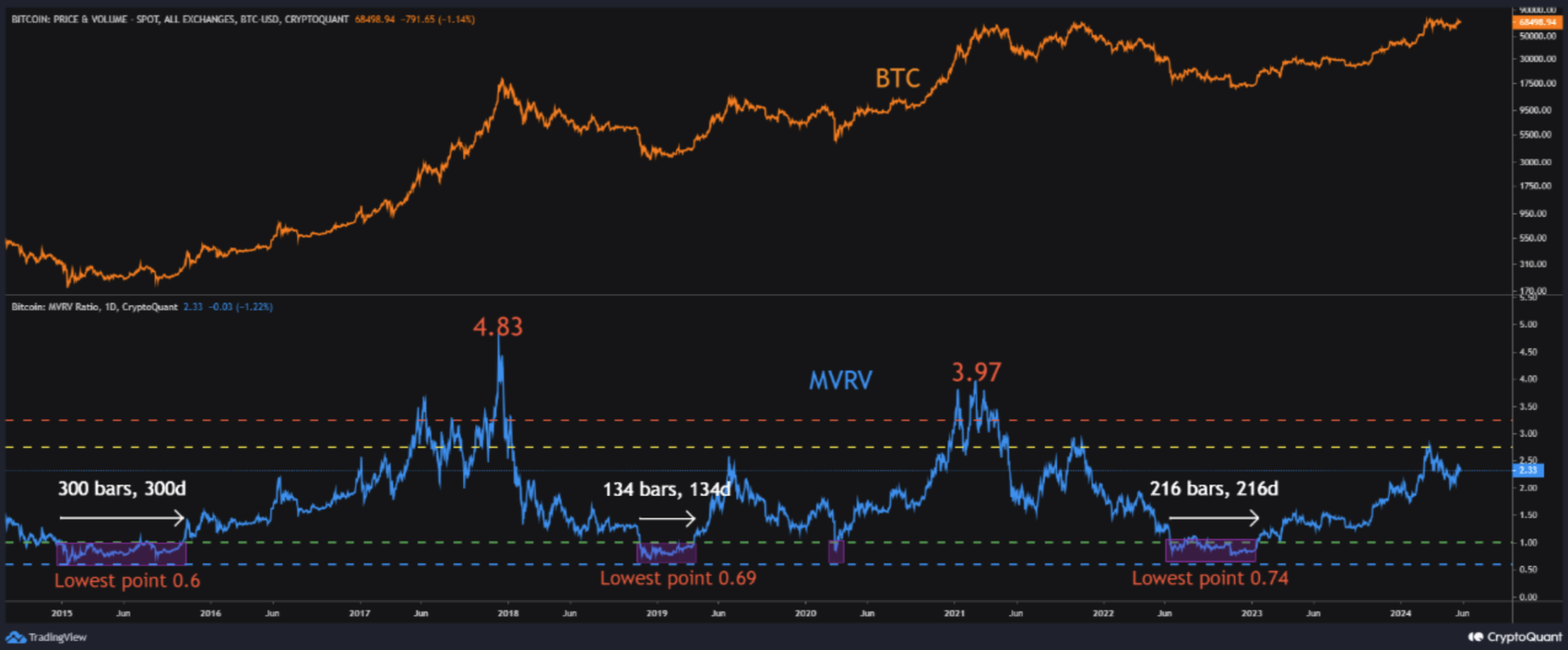 CryptoQuant：比特币6月很可能破新高！加密货币牛市仍未结束