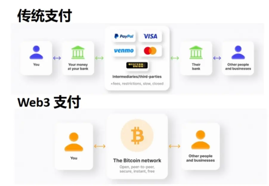 解析 Paypal 稳定币支付的内在逻辑，与迈向 Mass Adoption 的演进思路