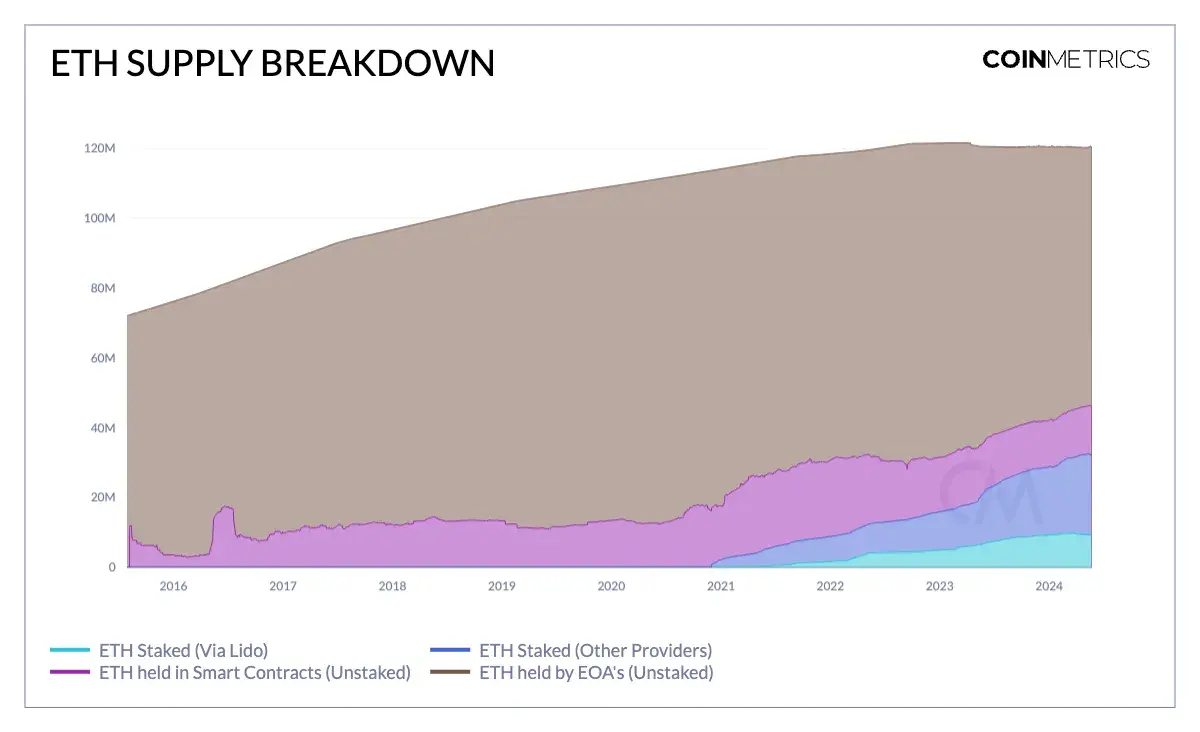 ETF 获批预期推动价格大涨，ETH 生态未来将走向何方？