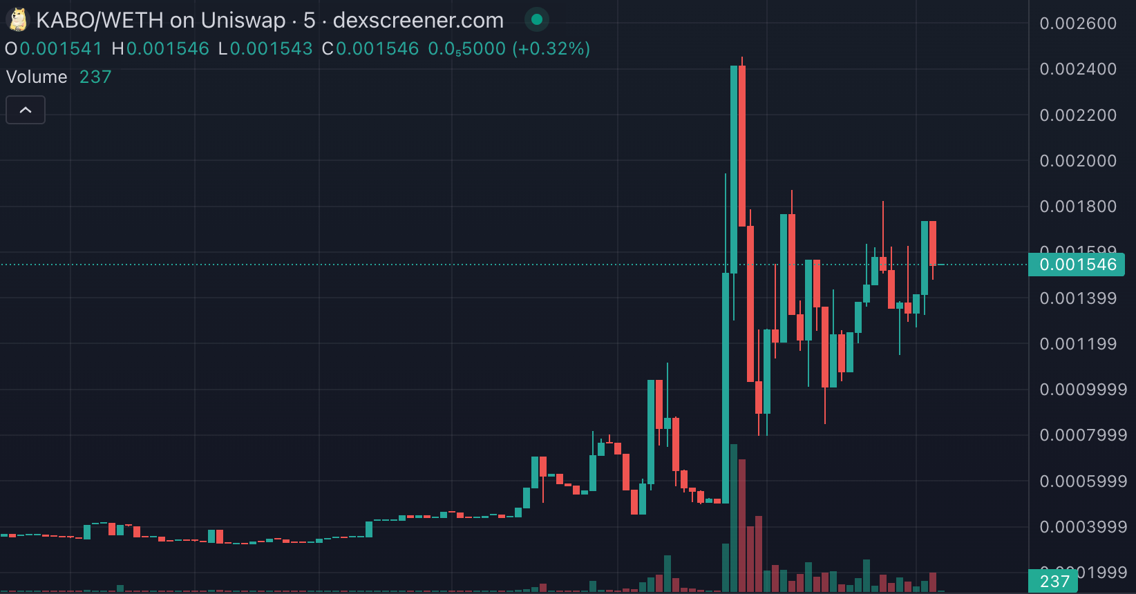 PEPE逆势创新高！V神致哀DOGE本尊离世 同名狗币KABO暴涨386%