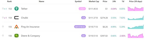 USDT成全球第153大资产！Tether持有破900亿美元美债超越德国