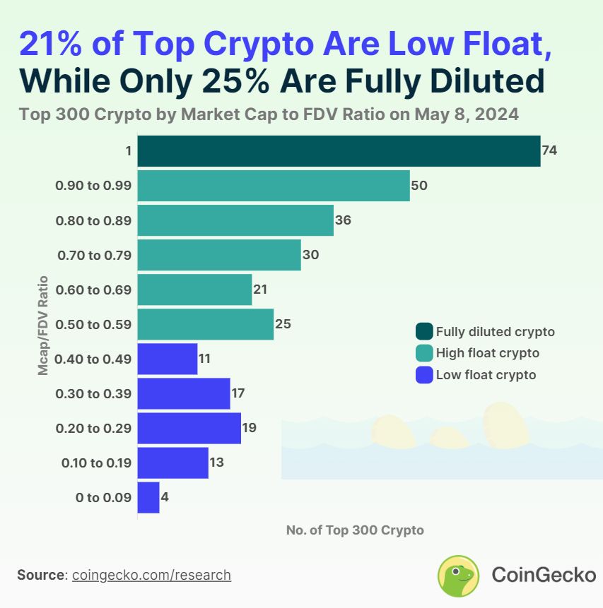 有多少低流通量的加密货币？这五大代币值得关注