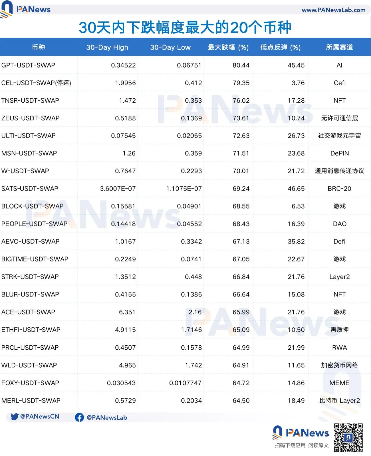 本轮暴跌中的币种表现分析：近六成代币价格腰斩，老公链最抗跌