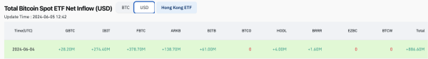 比特币ETF净流入8亿美金！创下3/12以来最高记录