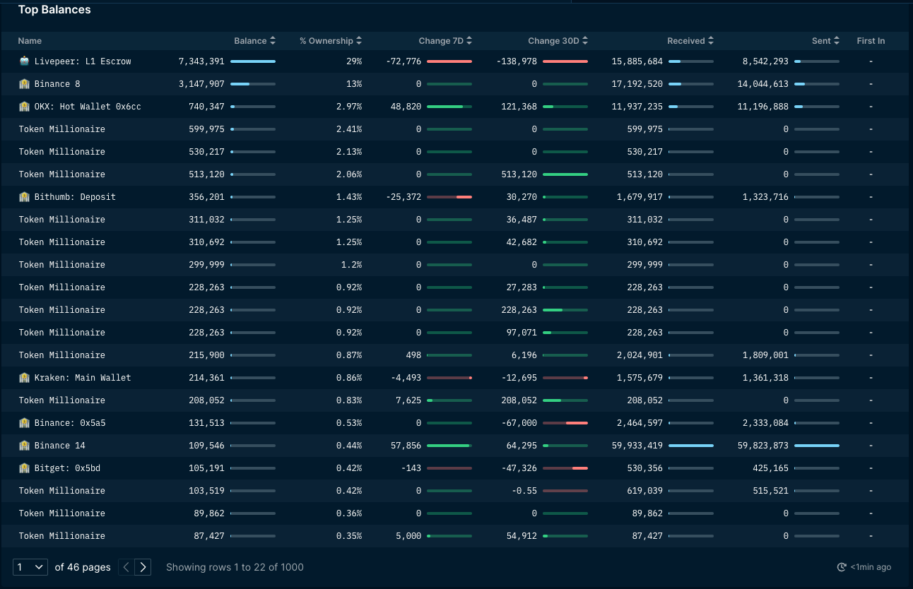 Cycle Capital二级市场观察: 全流通新叙事的Livepeer（LPT)，迈向去中心化AI视频龙头