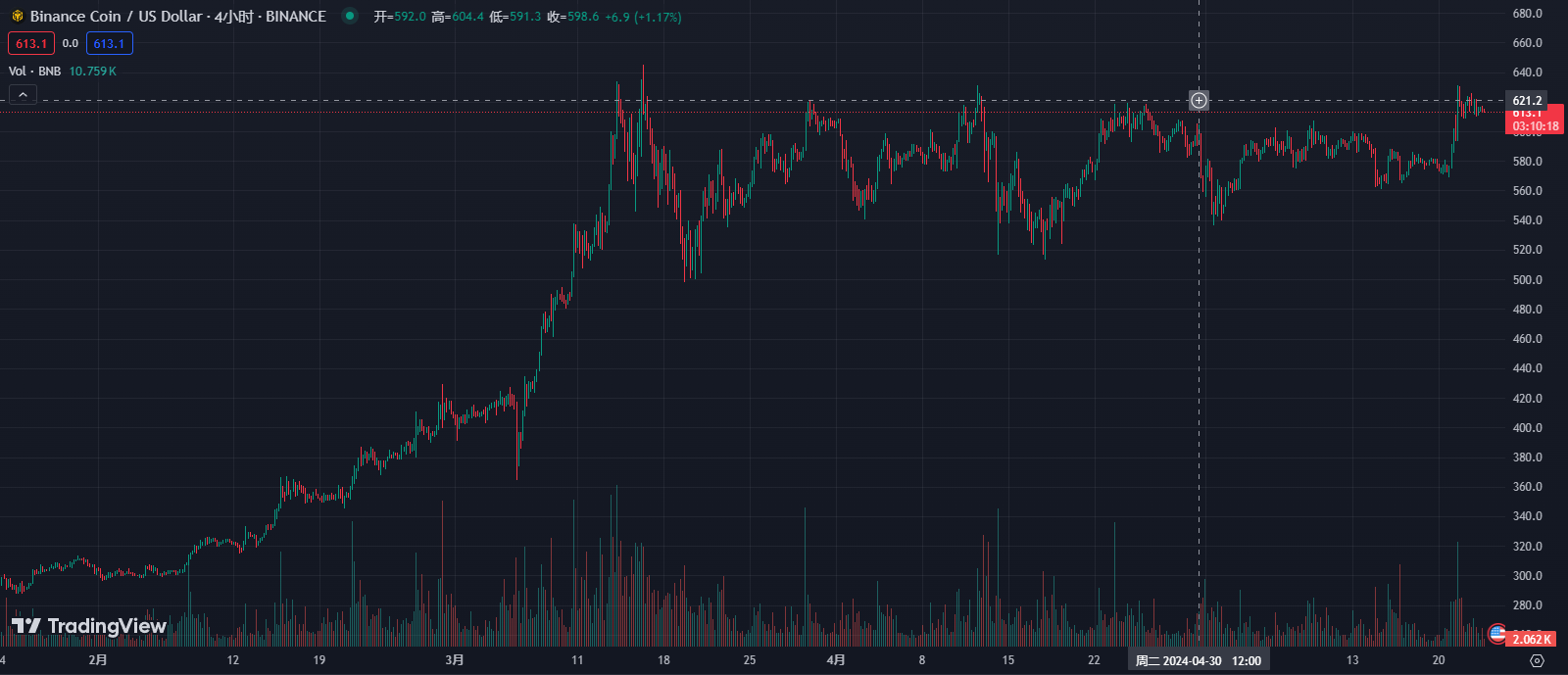 佛罗里达法院撤销对币安的禁令，BNB接近历史高点，涨幅达7%