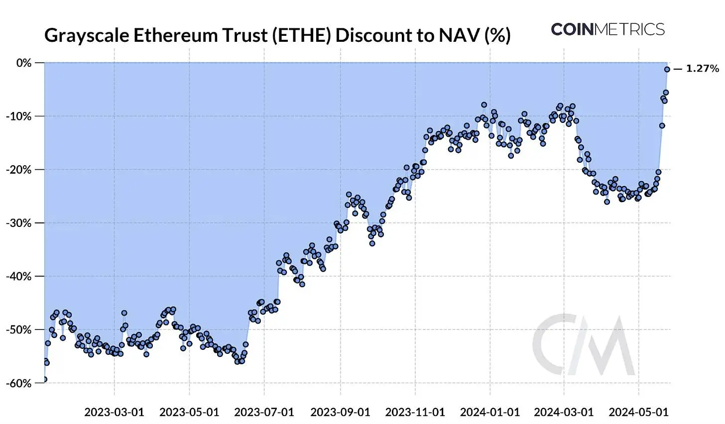 ETF 获批预期推动价格大涨，ETH 生态未来将走向何方？