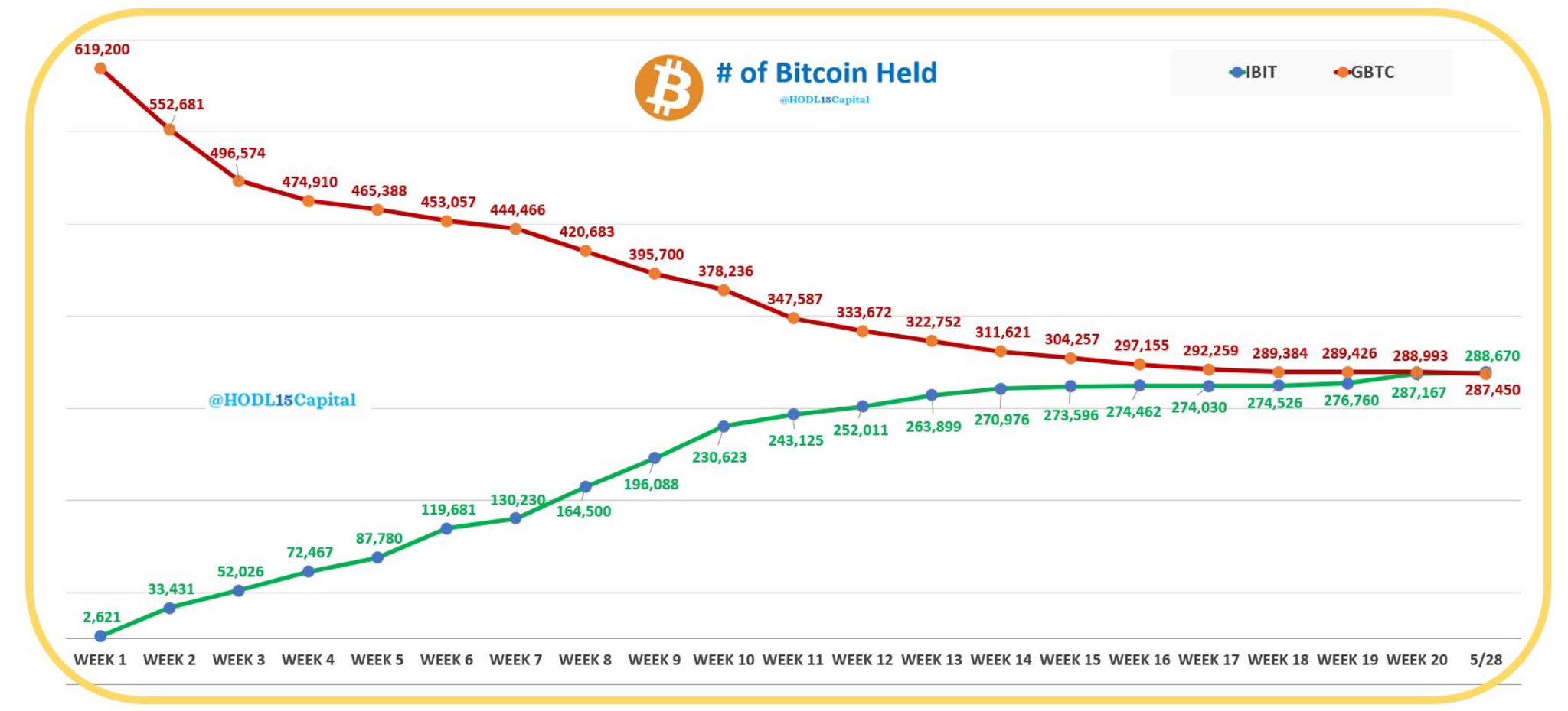 贝莱德比特币现货ETF持仓近200亿美元！Q1超400家公司投资IBIT