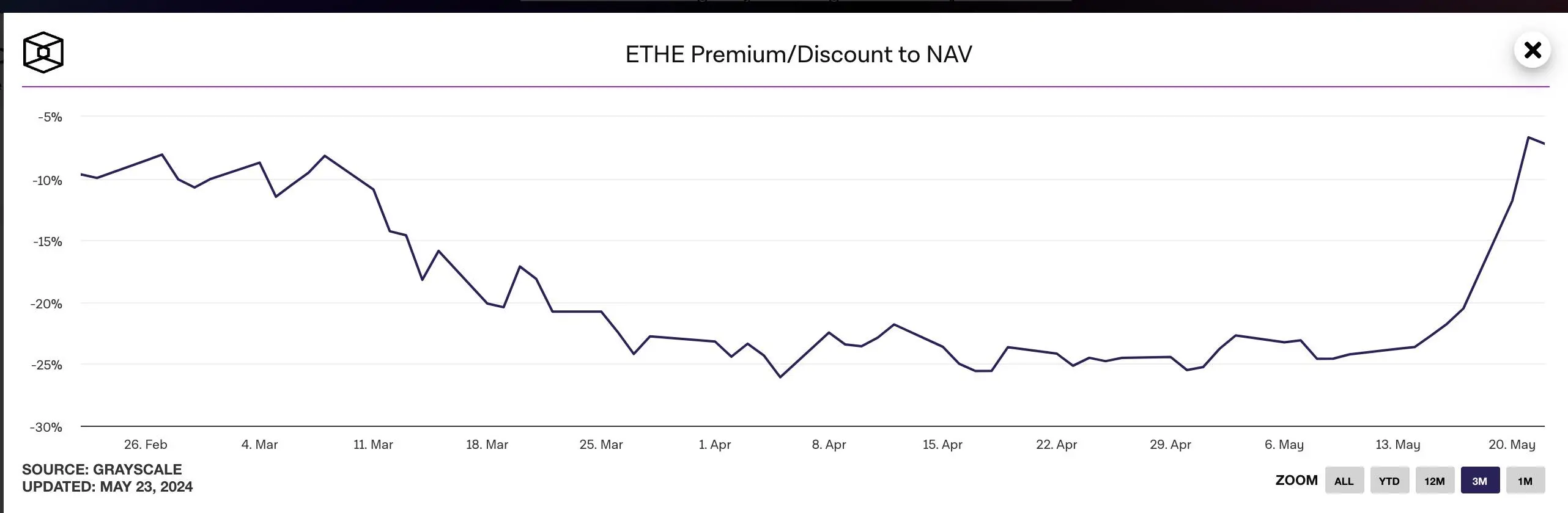 以太坊现货 ETF 或将 6 月正式上市，灰度的潜在抛压有多大？