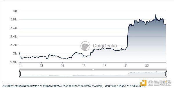 为什么以太坊价格走高Gas费却在急剧下降?手续费去哪了