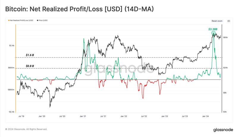 比特币会不会继续下跌?Glassnode报告显示比特币BTC需求大幅放缓