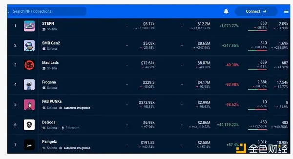 Solana NFT 市场是如何在过去 30 天内超越以太坊？