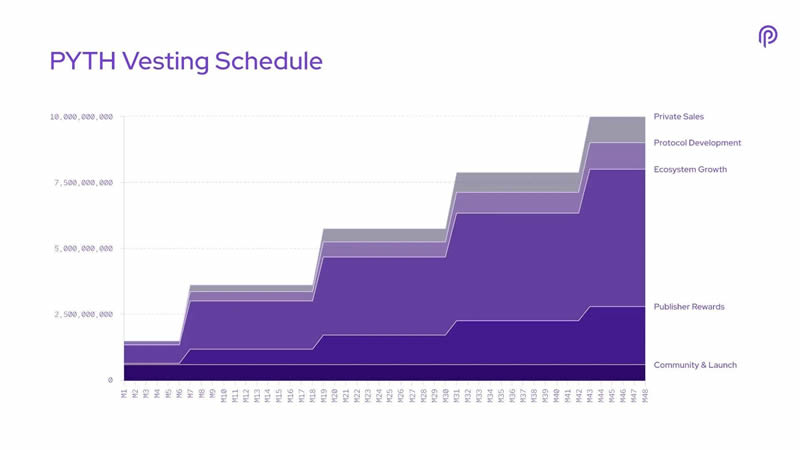 PYTH币迎来首次解锁，PYTH生态走向新阶段