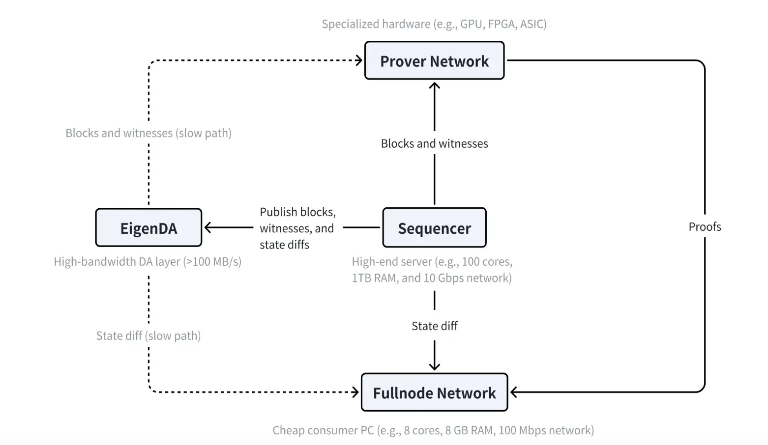 解读 MegaETH 白皮书：基建永不眠，Vitalik 参投的巨额融资 L1 有何过人之处？