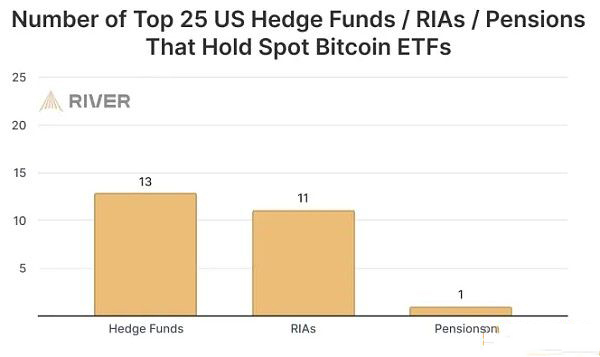 为何机构更青睐比特币ETF 而非直接购买BTC？