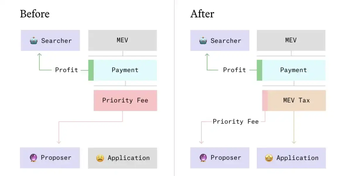 Paradigm 新文：MEV 税与优先排序