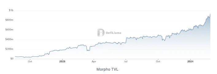 Pantera合伙人简谈Morpho：更高效、适应性更强的DeFi解决方案