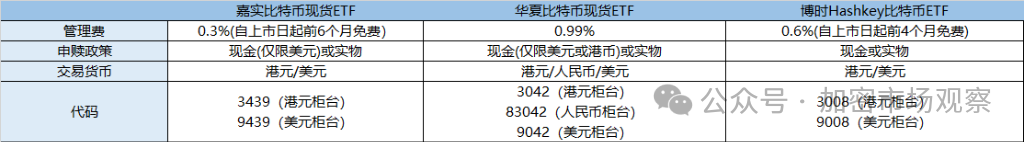 有人欢喜，有人忧，香港的现货加密ETF惨不忍睹