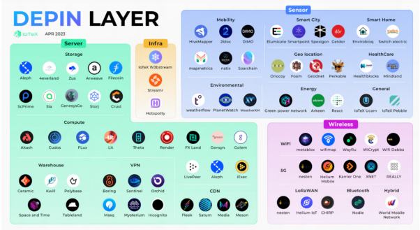 什么是去中心化物理基础设施网络