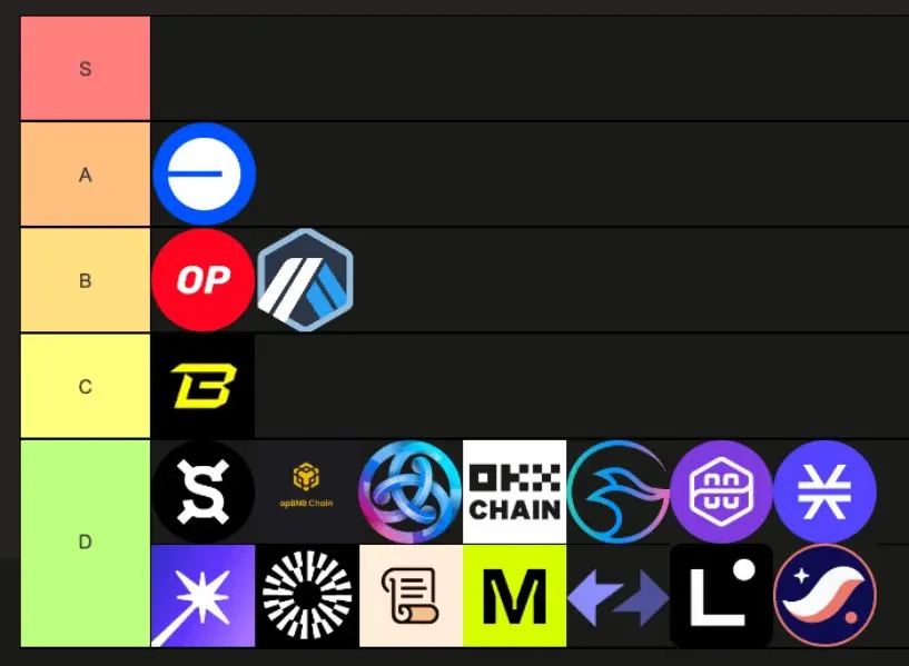 以太坊现货 ETF 通过后，一众 L2 网络何去何从？