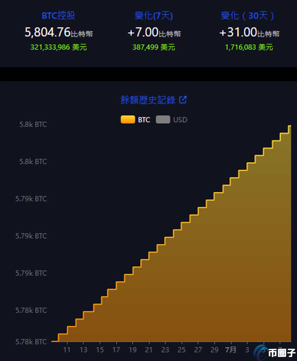 萨尔瓦多首次代币化债务募集失败! BTC每日定投持续中