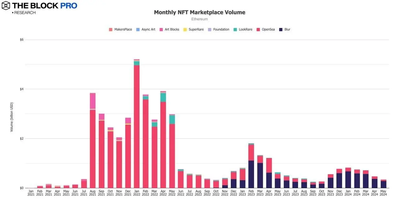 11 张图解读五月加密市场：现货 ETF 获批助力以太坊多个指标创下历史新高