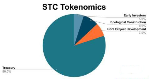 什么是Starcoin以及STC币？STC的代币经济和用途介绍